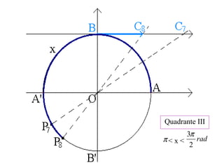 Quadrante III
< x <π rad
2
3π
 