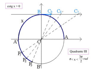 Quadrante III
< x <π rad
2
3π
cotg x > 0
 