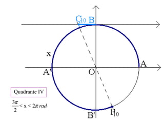 Quadrante IV
< x <
2
3π
radπ2
 