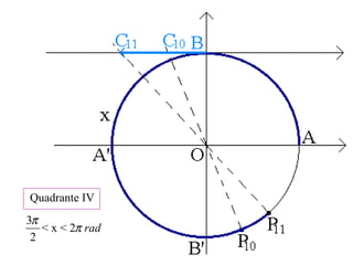 Quadrante IV
< x <
2
3π
radπ2
 