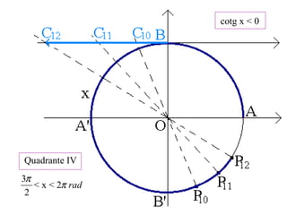 Quadrante IV
< x <
2
3π
radπ2
cotg x < 0
 