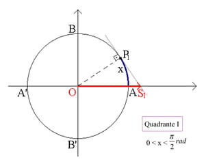 Quadrante I
0 < x < rad
2
π
 