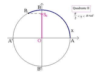 Quadrante II
< x <
2
π
radπ
 