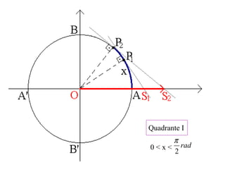 Quadrante I
0 < x < rad
2
π
 