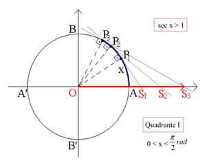Quadrante I
0 < x < rad
2
π
sec x > 1
 
