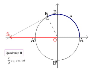 Quadrante II
< x < radπ
2
π
 