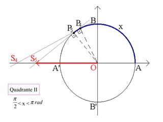 Quadrante II
< x < radπ
2
π
 