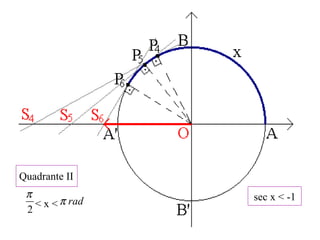 Quadrante II
< x < radπ
2
π sec x < -1
 
