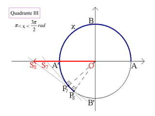 rad
2
3π
Quadrante III
< x <π
 