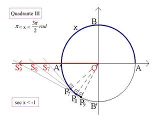 rad
2
3π
Quadrante III
< x <π
sec x < -1
 