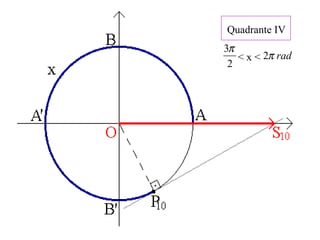 Quadrante IV
< x <
2
3π
radπ2
 
