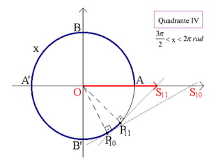 Quadrante IV
< x <
2
3π
radπ2
 