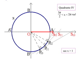 Quadrante IV
< x <
2
3π
radπ2
sec x > 1
 
