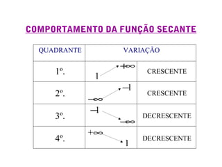 COMPORTAMENTO DA FUNÇÃO SECANTE
QUADRANTE VARIAÇÃO
1º.
+∞
1
CRESCENTE
2º.
−1
−∞
CRESCENTE
3º.
−1
−∞
DECRESCENTE
4º.
+∞
1
DECRESCENTE
 