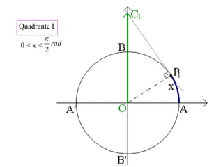 Quadrante I
0 < x < rad
2
π
 