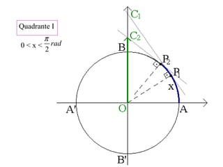 Quadrante I
0 < x < rad
2
π
 