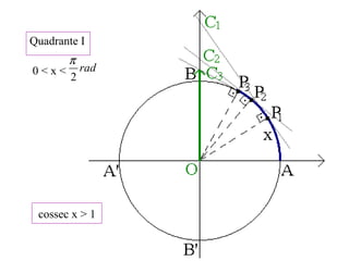 Quadrante I
0 < x < rad
2
π
cossec x > 1
 