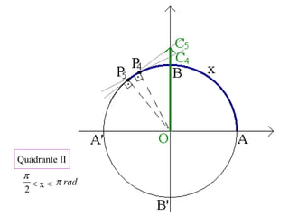 Quadrante II
< x <
2
π
radπ
 