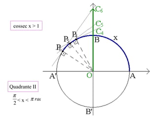 Quadrante II
< x <
2
π
radπ
cossec x > 1
 