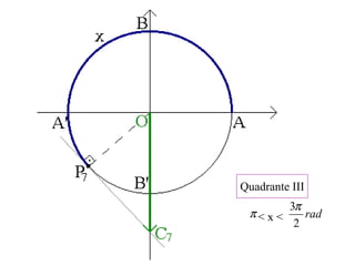 π rad
2
3π
Quadrante III
< x <
 