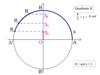 Quadrante II
< x <
2
π
radπ
0 < sen x < 1
 