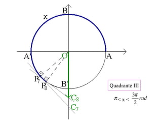 π rad
2
3π
Quadrante III
< x <
 