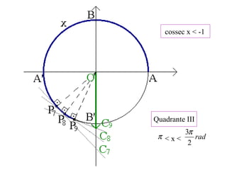 cossec x < -1
π
Quadrante III
< x < rad
2
3π
 