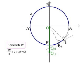 2
3π
Quadrante IV
< x < radπ2
 