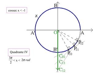 Quadrante IV
< x < radπ2
2
3π
cossec x < -1
 