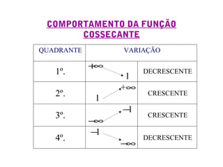 COMPORTAMENTO DA FUNÇÃO
COSSECANTE
QUADRANTE VARIAÇÃO
1º.
+∞
1
DECRESCENTE
2º.
+∞
1
CRESCENTE
3º.
−1
−∞
CRESCENTE
4º.
−1
−∞
DECRESCENTE
 