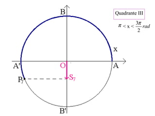 Quadrante III
< x <π rad
2
3π
 