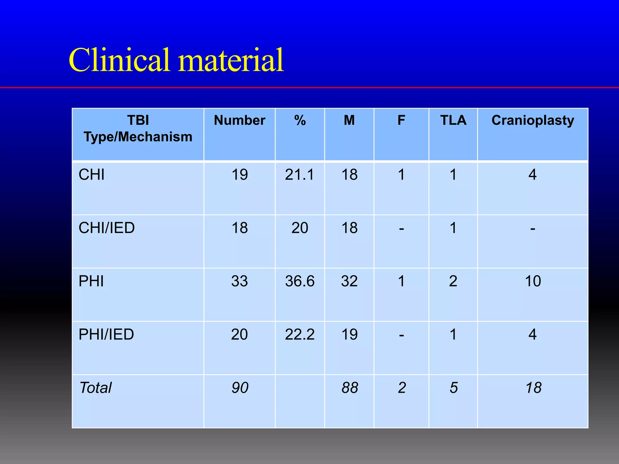 Clinical material
       TBI        Number    %     M    F   TLA   Cranioplasty
 Type/Mechanism

CHI                 19     21.1   18   1   1          4


CHI/IED             18     20     18   -   1          -


PHI                 33     36.6   32   1   2         10


PHI/IED             20     22.2   19   -   1          4


Total               90            88   2   5         18
 