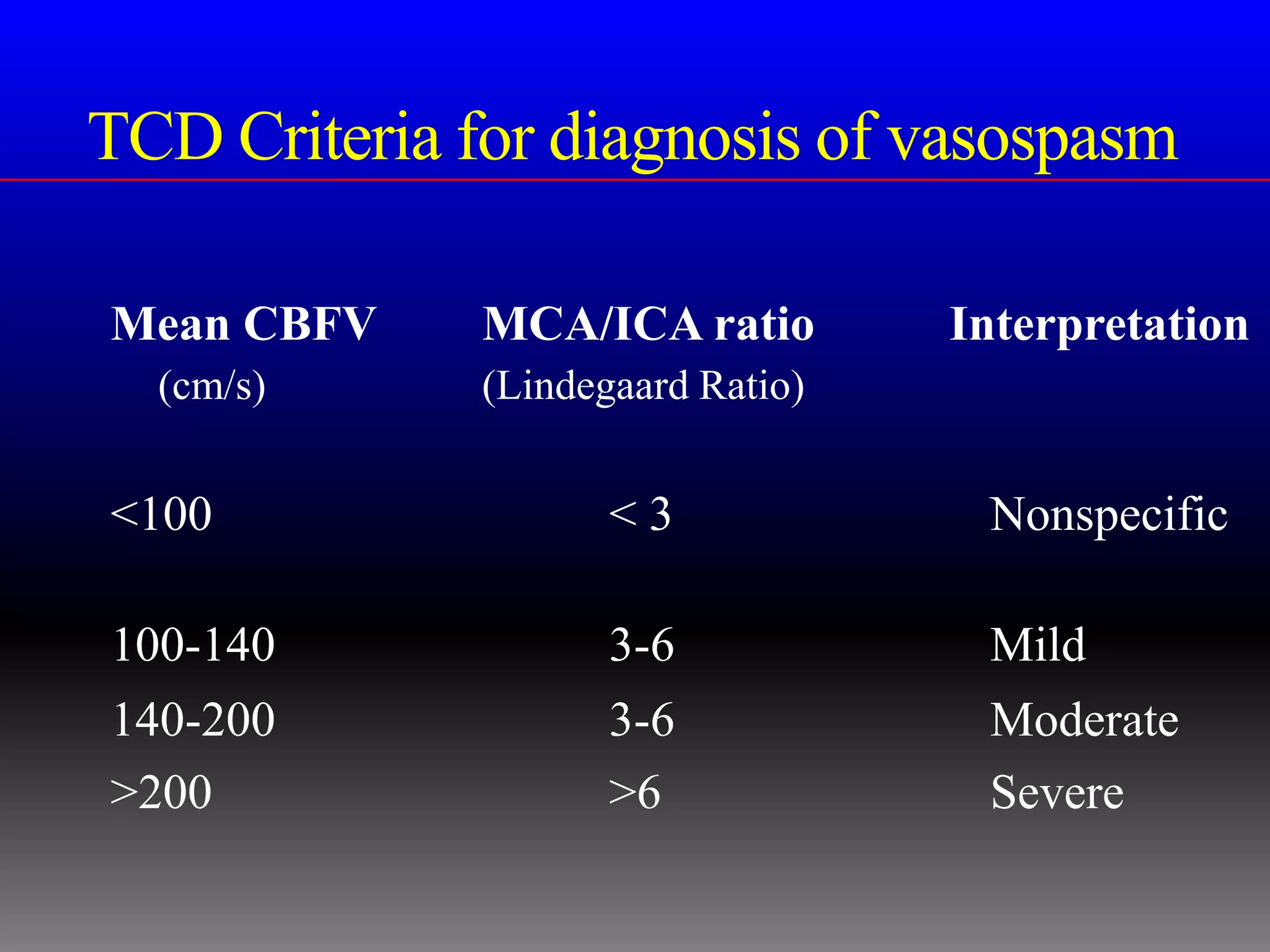 TCD Criteria for diagnosis of vasospasm

Mean CBFV     MCA/ICA ratio        Interpretation
  (cm/s)      (Lindegaard Ratio)


<100                 <3             Nonspecific

100-140              3-6            Mild
140-200              3-6            Moderate
>200                 >6             Severe
 