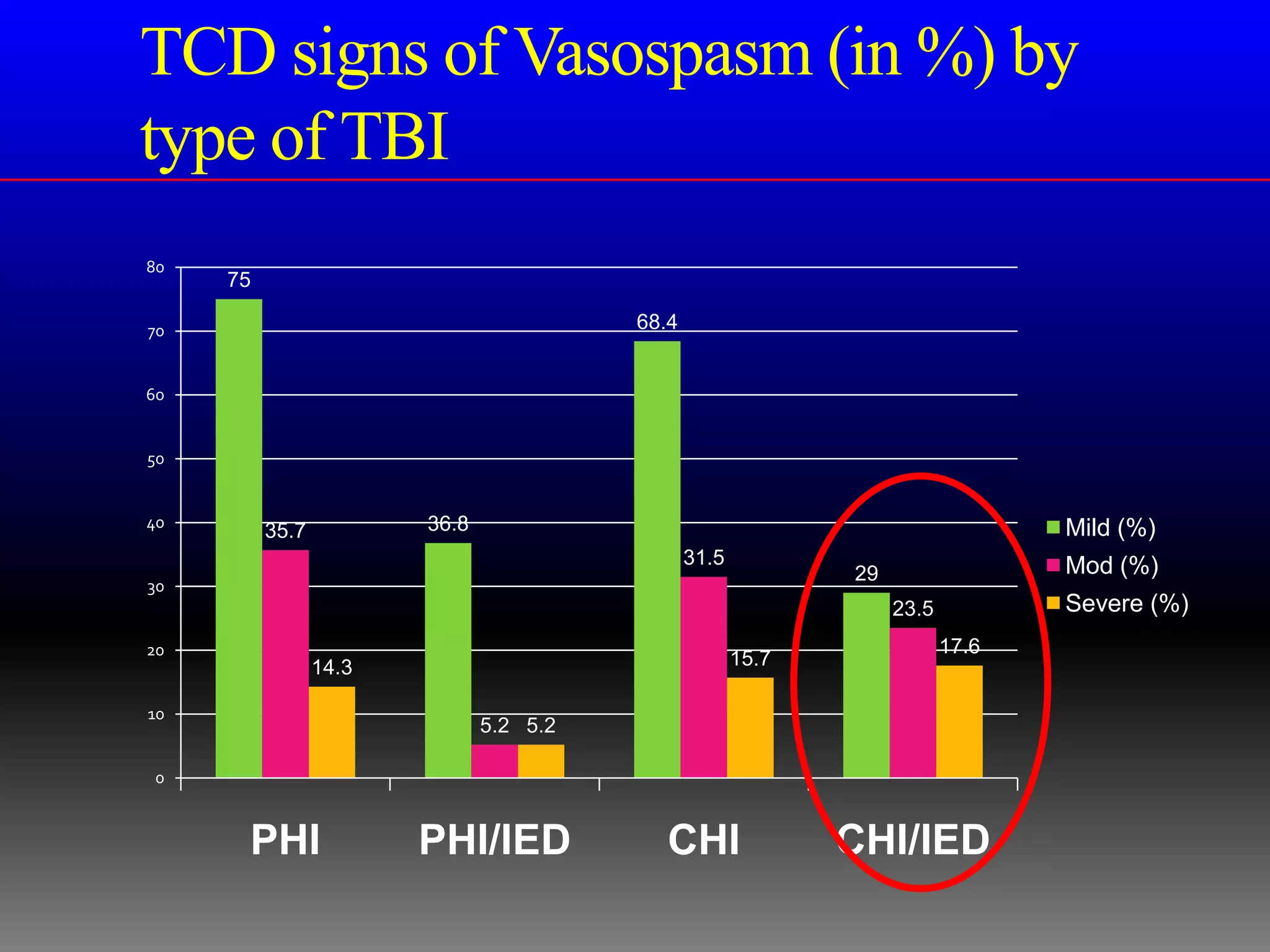 TCD signs of Vasospasm (in %) by
type of TBI
80
     75

70                                       68.4


60


50


40                      36.8                                                     Mild (%)
          35.7
                                                31.5                             Mod (%)
                                                              29
30
                                                                   23.5          Severe (%)
20                                                                        17.6
                 14.3                                  15.7

10
                               5.2 5.2

 0



      PHI               PHI/IED            CHI                CHI/IED
 