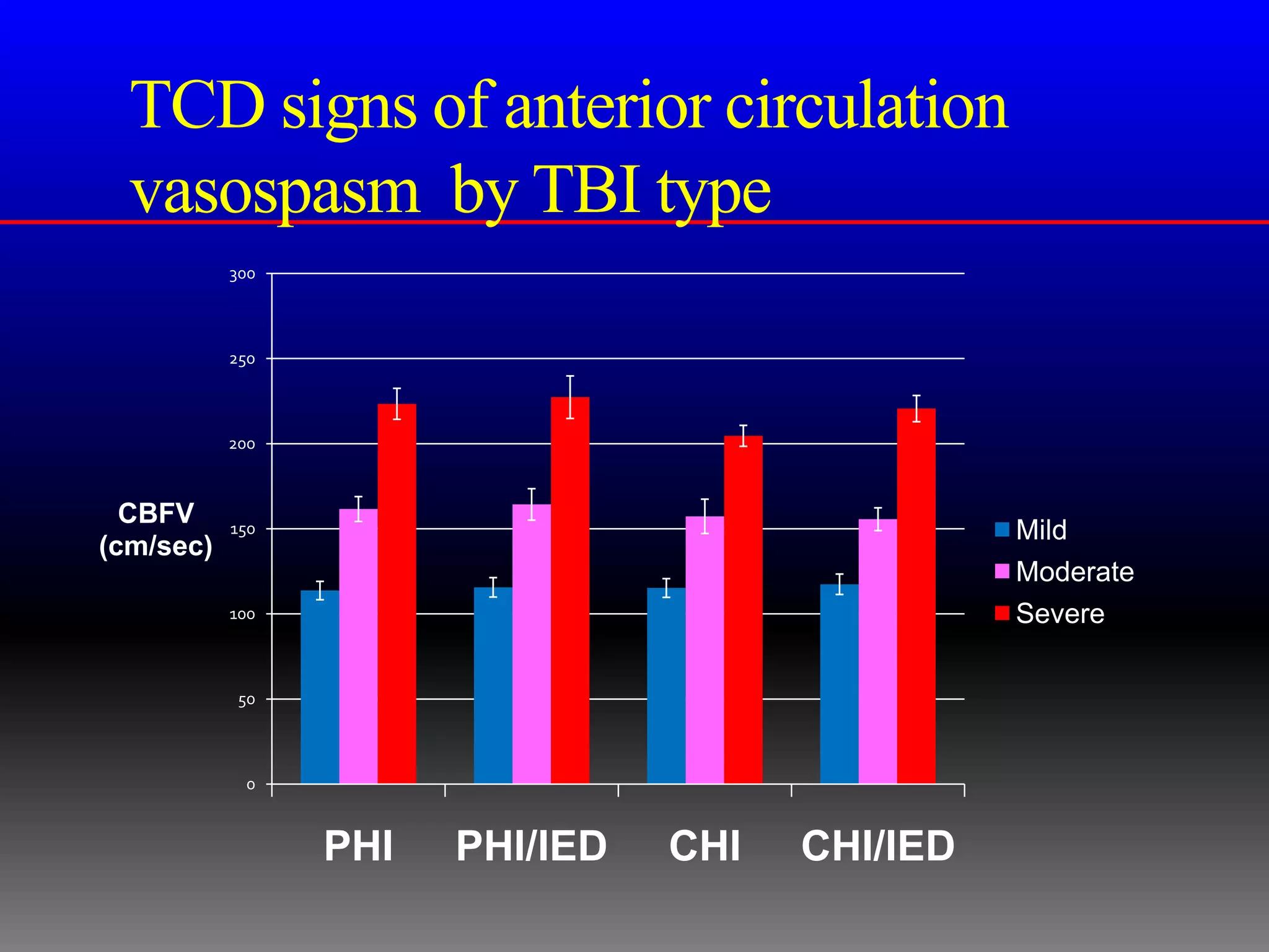 TCD signs of anterior circulation
  vasospasm by TBI type
           300



           250



           200



  CBFV     150                                   Mild
(cm/sec)
                                                 Moderate
           100                                   Severe

            50



            0



                 PHI   PHI/IED   CHI   CHI/IED
 