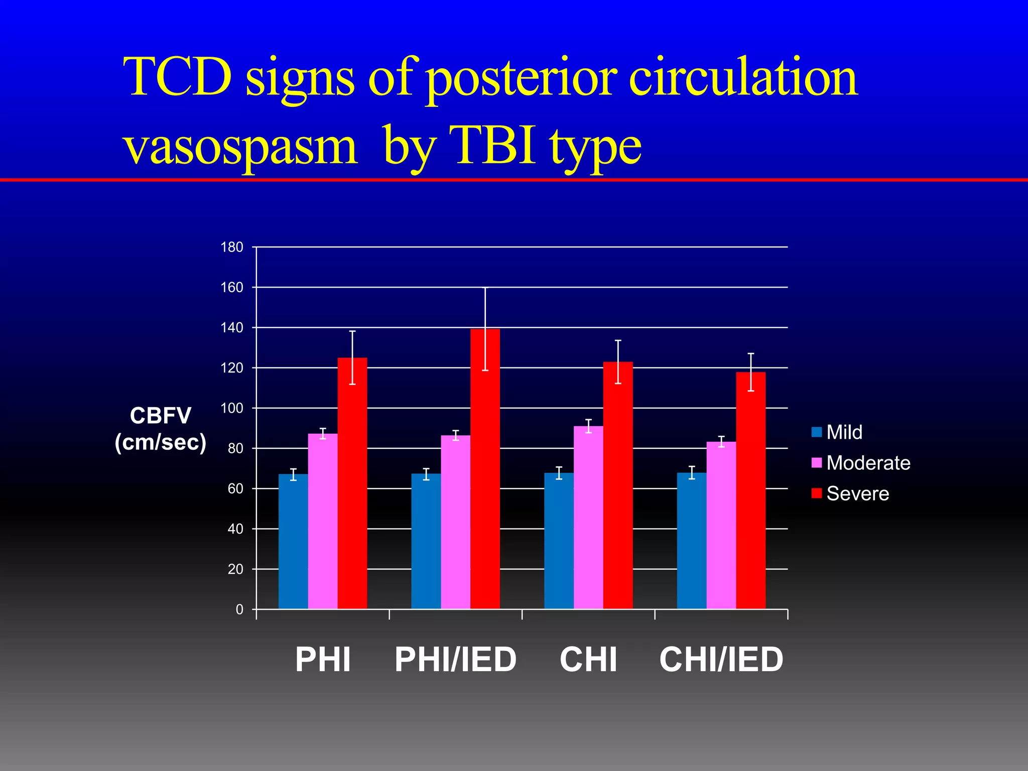 TCD signs of posterior circulation
vasospasm by TBI type
           180

           160

           140

           120

           100
  CBFV
                                                 Mild
(cm/sec)    80
                                                 Moderate
            60                                   Severe
            40

            20

             0



                 PHI   PHI/IED   CHI   CHI/IED
 