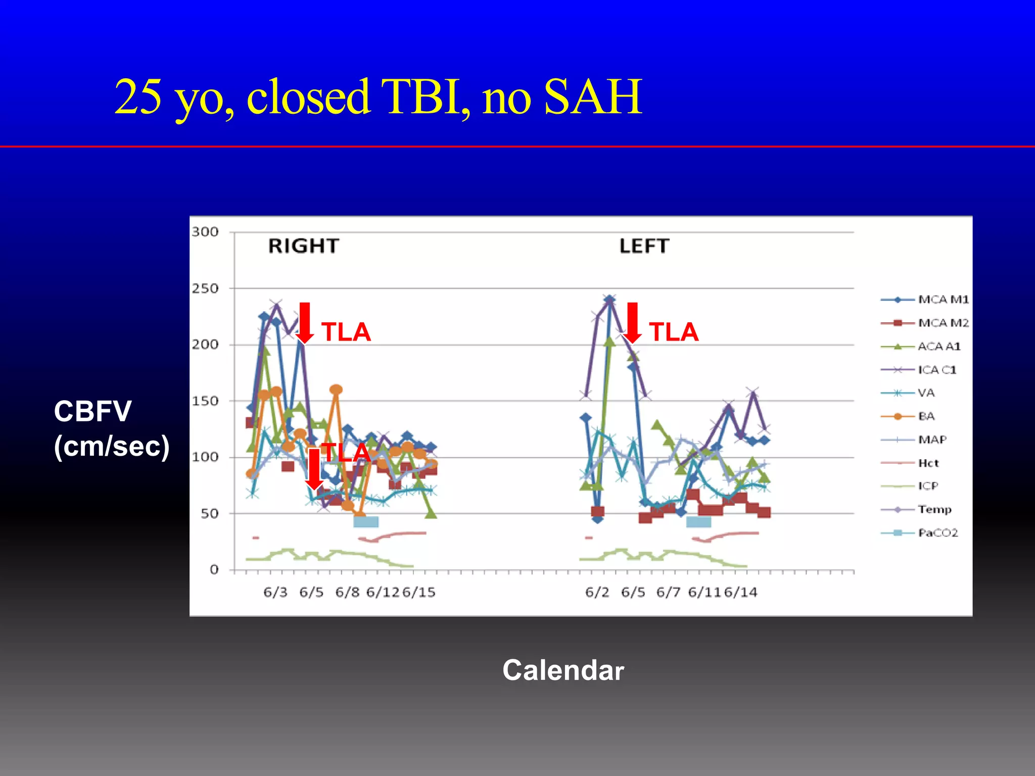 25 yo, closed TBI, no SAH



             TLA                 TLA


CBFV
(cm/sec)     TLA




                      Calendar
 