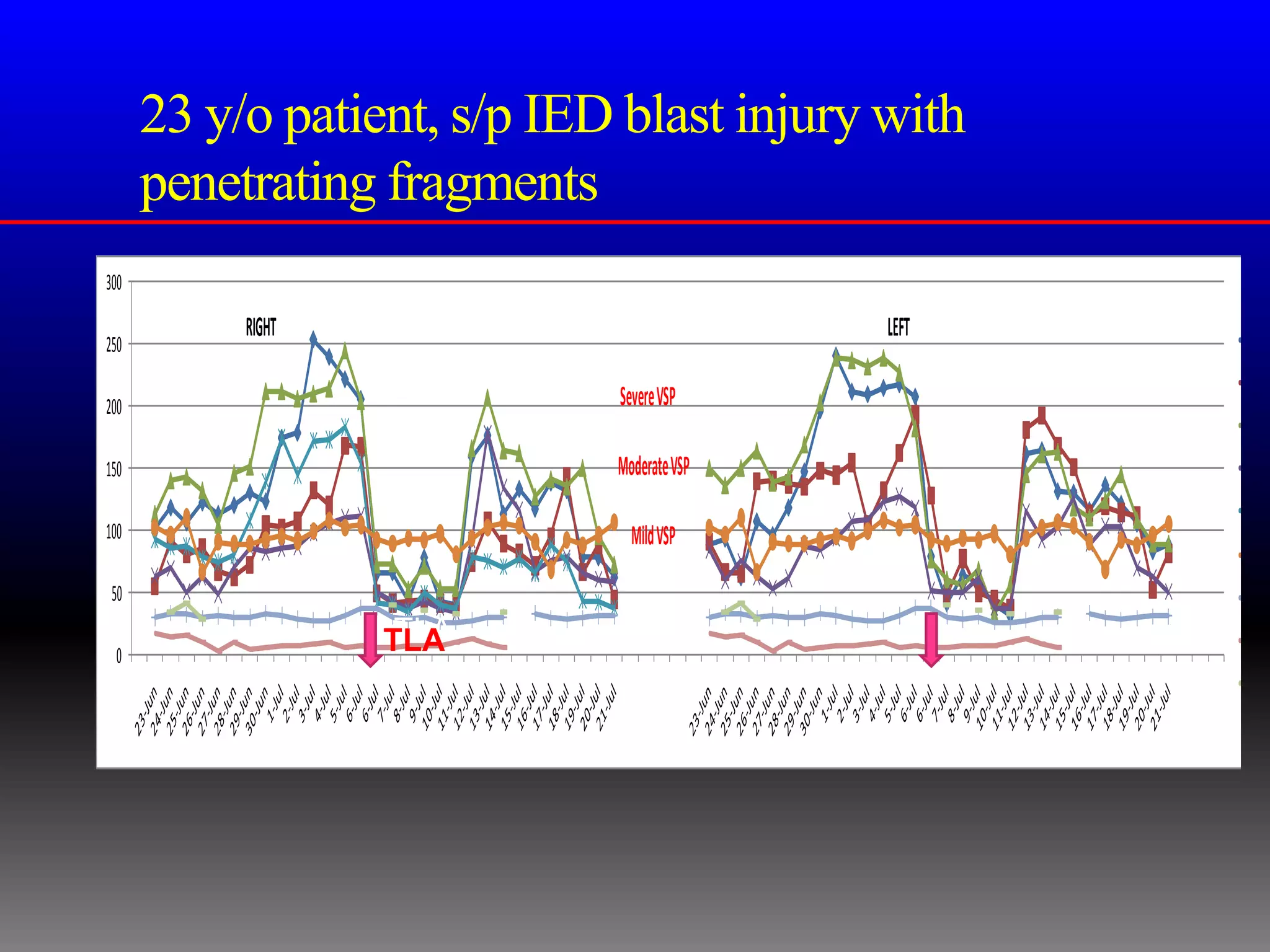 23 y/o patient, s/p IED blast injury with
      penetrating fragments
300
           RIGHT                            LEFT   MC
250
                                                   AC
200                          SevereVSP
                                                   ICA
150                          Moderate VSP          VA
                                                   BA
100                            Mild VSP
                                                   MA
 50                                                Hc
                    TLA
                   TLA                             ICP
  0
                                                   Pa
 