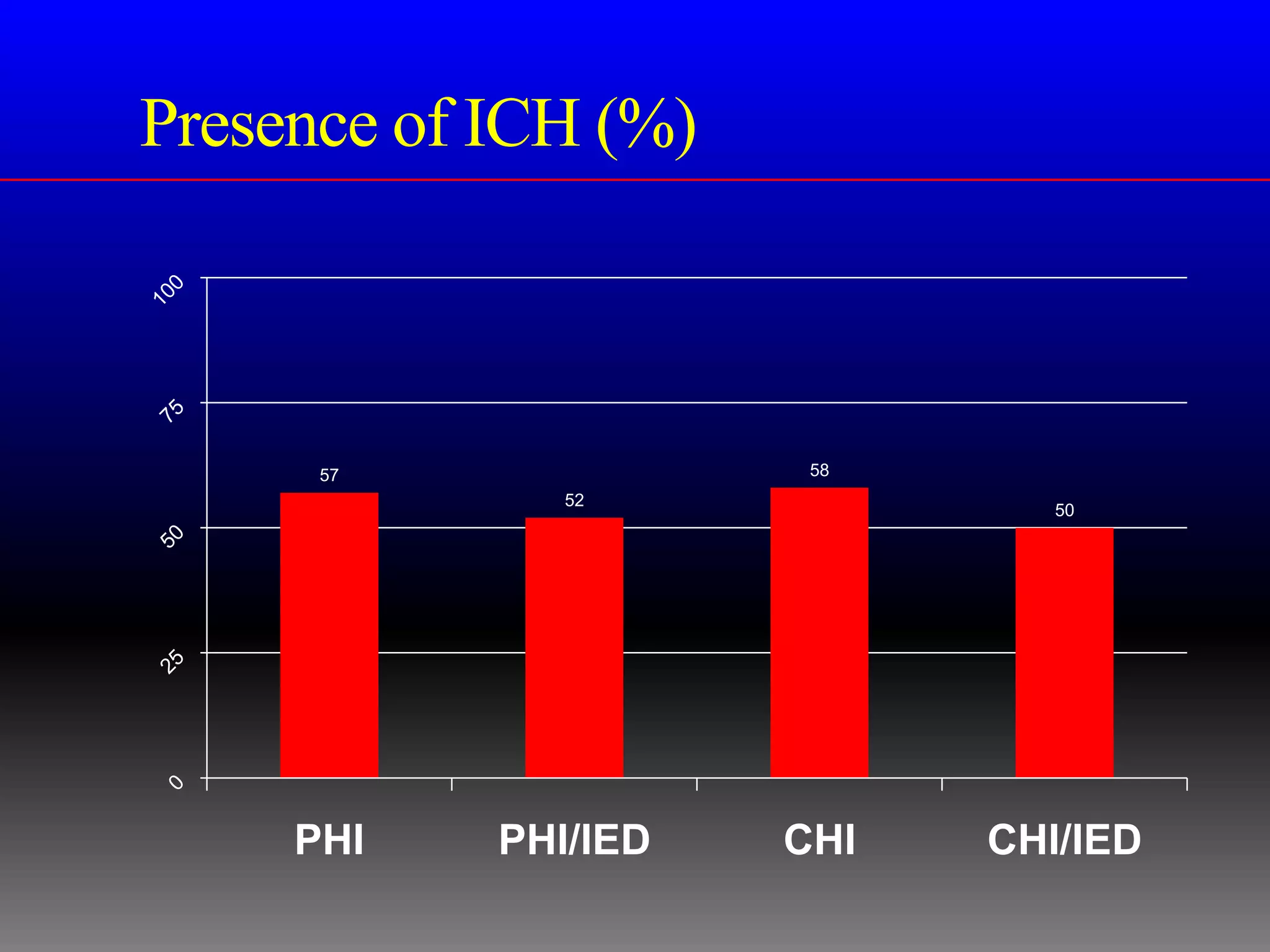 Presence of ICH (%)



      57               58
               52
                               50




     PHI    PHI/IED   CHI   CHI/IED
 