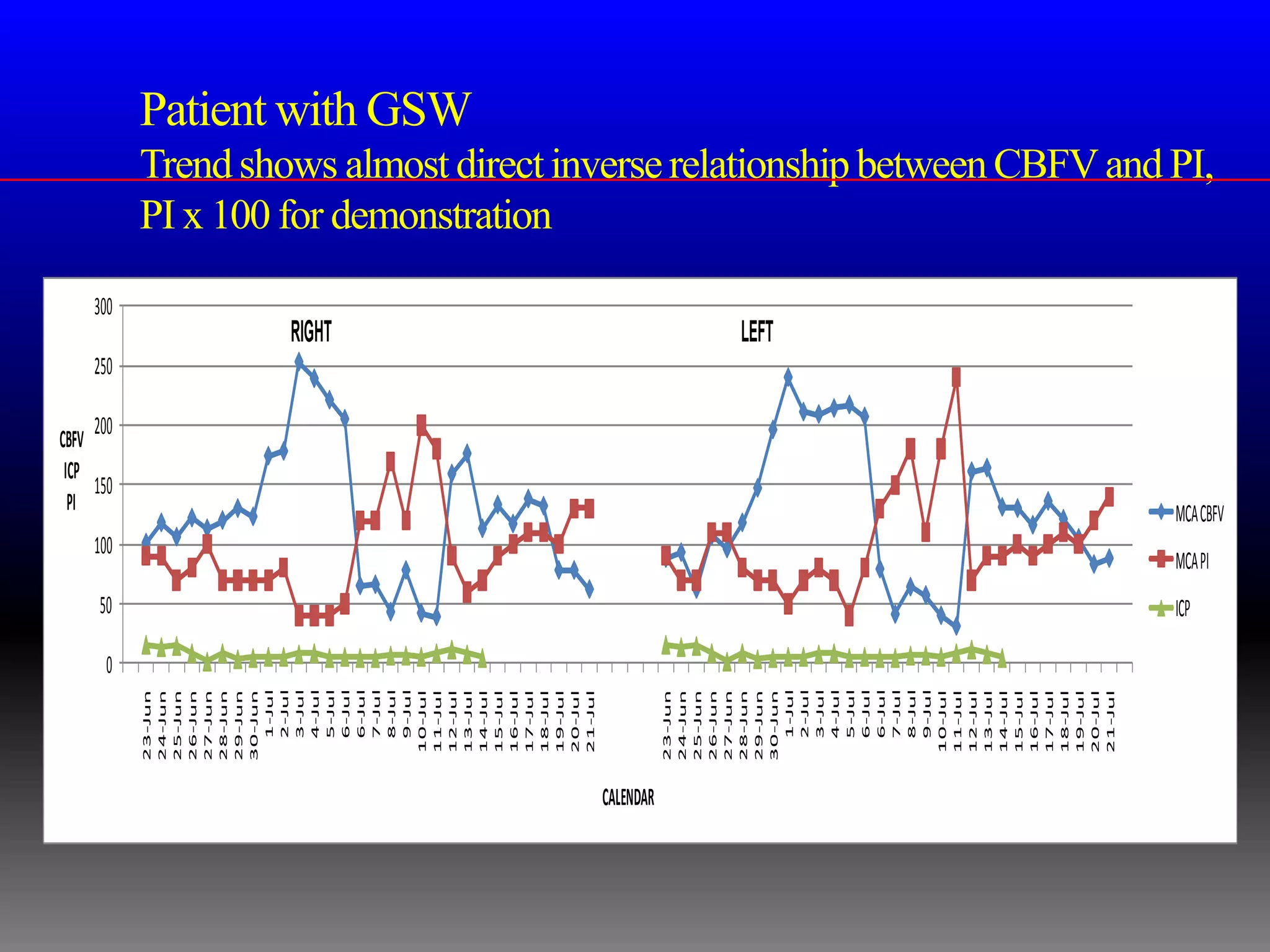 PI
                                            ICP
                                           CBFV




                         50

                     0
                                  100
                                                150
                                                200
                                                      250
                                                                300
           23-Jun
           24-Jun
           25-Jun
           26-Jun
           27-Jun
           28-Jun
           29-Jun
           30-Jun
             1-Jul
             2-Jul
             3-Jul
             4-Jul
             5-Jul
             6-Jul
                                                            RIGHT
             6-Jul
             7-Jul
             8-Jul
             9-Jul
            10-Jul
            11-Jul
            12-Jul
                                                                                                                                            Patient with GSW




            13-Jul
            14-Jul
            15-Jul
            16-Jul
            17-Jul
            18-Jul
                                                                      PI x 100 for demonstration




            19-Jul
            20-Jul
            21-Jul




CALENDAR
           23-Jun
           24-Jun
           25-Jun
           26-Jun
           27-Jun
           28-Jun
           29-Jun
                                                            LEFT




           30-Jun
             1-Jul
             2-Jul
             3-Jul
             4-Jul
             5-Jul
             6-Jul
             6-Jul
             7-Jul
             8-Jul
             9-Jul
            10-Jul
            11-Jul
            12-Jul
            13-Jul
            14-Jul
            15-Jul
            16-Jul
            17-Jul
            18-Jul
            19-Jul
            20-Jul
            21-Jul
                         ICP
                               MCA PI
                                                                      Trend shows almost direct inverse relationship between CBFV and PI,




                                        MCA CBFV
 