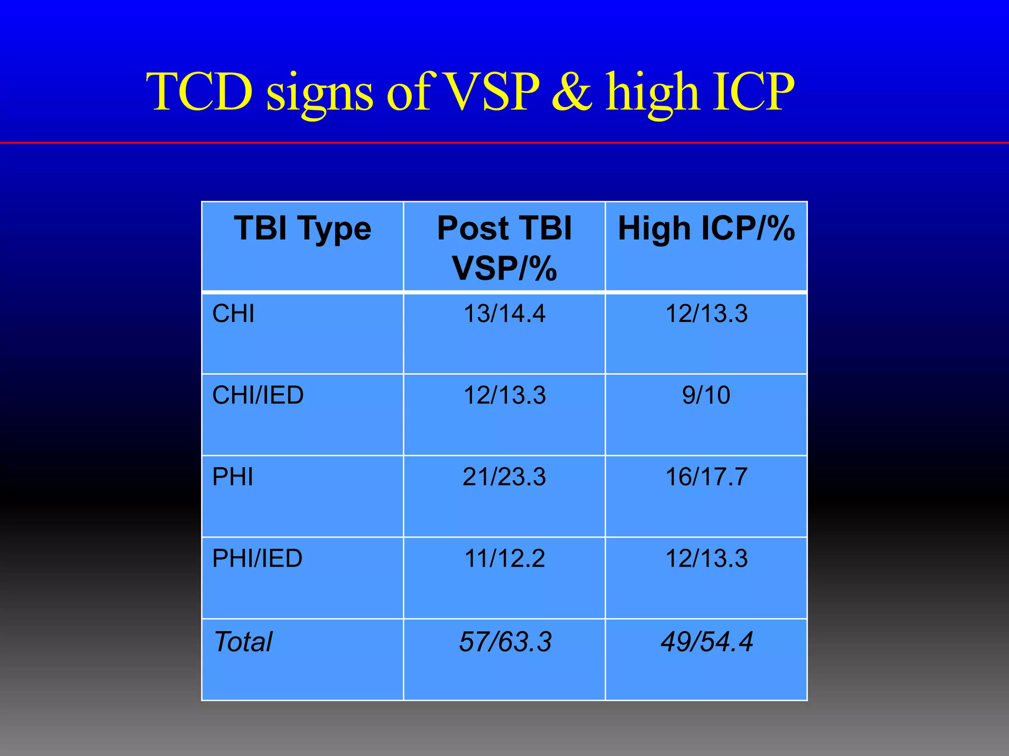 TCD signs of VSP & high ICP

   TBI Type   Post TBI   High ICP/%
               VSP/%
  CHI          13/14.4     12/13.3


  CHI/IED      12/13.3      9/10


  PHI          21/23.3     16/17.7


  PHI/IED      11/12.2     12/13.3


  Total        57/63.3     49/54.4
 