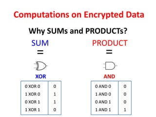 Computations on Encrypted Data
XOR
0 XOR 0
1 XOR 0
0 XOR 1
1 XOR 1
0
1
1
0
AND
0 AND 0
1 AND 0
0 AND 1
1 AND 1
0
0
0
1
Why SUMs and PRODUCTs?
SUM
=
PRODUCT
=
 