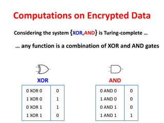 Computations on Encrypted Data
XOR
0 XOR 0
1 XOR 0
0 XOR 1
1 XOR 1
0
1
1
0
AND
0 AND 0
1 AND 0
0 AND 1
1 AND 1
0
0
0
1
Considering the system {XOR,AND} is Turing-complete …
… any function is a combination of XOR and AND gates
 