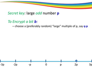 Secret key: large odd number p
To Encrypt a bit b:
– choose a (preferably random) “large” multiple of p, say q·p
0 p 2p 3p-3p -2p -p
 