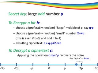 Secret key: large odd number p
To Encrypt a bit b:
– choose a (preferably random) “large” multiple of p, say q·p
– choose a (preferably random) “small” number 2·r+b
– Resulting ciphertext: c = q·p+2·r+b
0 p 2p 3p-3p -2p -p
(this is even if b=0, and odd if b=1)
the “noise” = 2·r+b
To Decrypt a ciphertext c:
Applying the operation c mod p recovers the noise
 