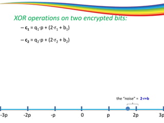 XOR operations on two encrypted bits:
0 p 2p 3p-3p -2p -p
the “noise” = 2·r+b
– c1 = q1·p + (2·r1 + b1)
– c2 = q2·p + (2·r2 + b2)
 