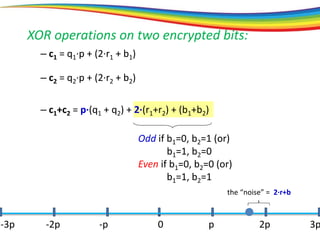 XOR operations on two encrypted bits:
0 p 2p 3p-3p -2p -p
the “noise” = 2·r+b
– c1 = q1·p + (2·r1 + b1)
– c1+c2 = p·(q1 + q2) + 2·(r1+r2) + (b1+b2)
Odd if b1=0, b2=1 (or)
b1=1, b2=0
Even if b1=0, b2=0 (or)
b1=1, b2=1
– c2 = q2·p + (2·r2 + b2)
 