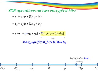 XOR operations on two encrypted bits:
0 p 2p 3p-3p -2p -p
the “noise” = 2·r+b
– c1 = q1·p + (2·r1 + b1)
– c1+c2 = p·(q1 + q2) + 2·(r1+r2) + (b1+b2)
least_significant_bit= b1 XOR b2
– c2 = q2·p + (2·r2 + b2)
 
