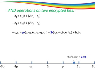 AND operations on two encrypted bits:
0 p 2p 3p-3p -2p -p
the “noise” = 2·r+b
– c1 = q1·p + (2·r1 + b1)
– c2 = q2·p + (2·r2 + b2)
– c1c2 = p·(c2·q1+c1·q2-q1·q2) + 2·(r1r2+r1b2+r2b1) + b1b2
 