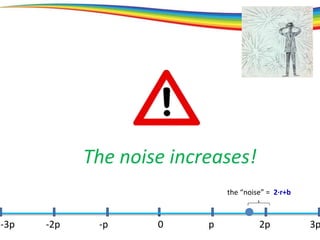 0 p 2p 3p-3p -2p -p
the “noise” = 2·r+b
The noise increases!
 